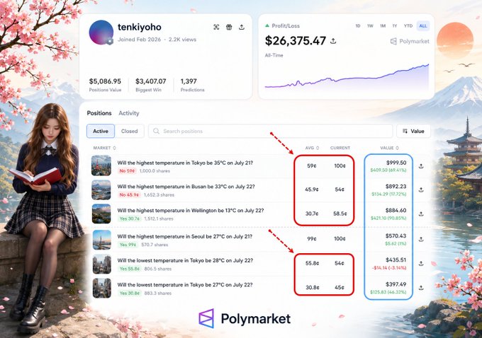 Polymarket dashboard for user 'tenkiyoho' showing a profit/loss of $26,375.47 and active positions on weather-related prediction markets like Tokyo, Busan, Wellington, and Seoul temperature outcomes.