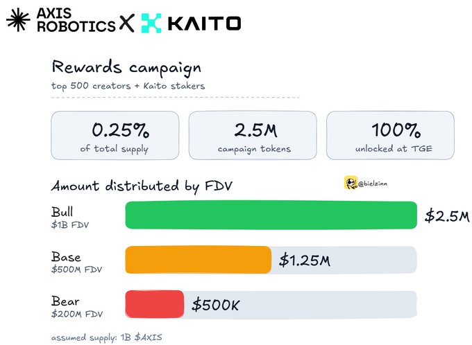 An infographic for an 'AXIS ROBOTICS X KAITO' rewards campaign showing 0.25% of total supply (2.5M tokens) distributed to top 500 creators and Kaito stakers across Bull, Base, and Bear FDV scenarios, with amounts of $2.5M, $1.25M, and $500K respectively.