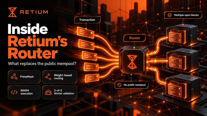 A digital graphic titled 'Inside Retium's Router' with the subtitle 'What replaces the public mempool?' shows glowing orange data streams labeled 'Transaction' and 'Multiple open blocks' flowing through a central 'Router' cube, with feature tags for 'PrimeMesh', 'Weight-based routing', 'WASM execution', and '3-of-5 Worker validation'.