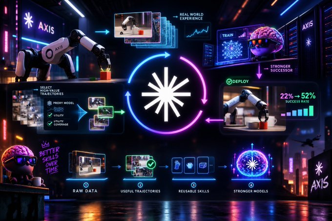 A futuristic promotional graphic for 'AXIS' showcasing a robotic training pipeline that converts raw data into reusable skills, highlighting a 22% to 52% success rate improvement.