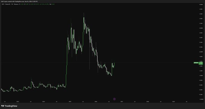 A TradingView candlestick chart of the XRP/USDT pair on a weekly timeframe displays XRP's dramatic rally to a peak above $3.00 followed by a sharp correction, with a weekly close currently approaching the $2.30 level near the horizontal support line.