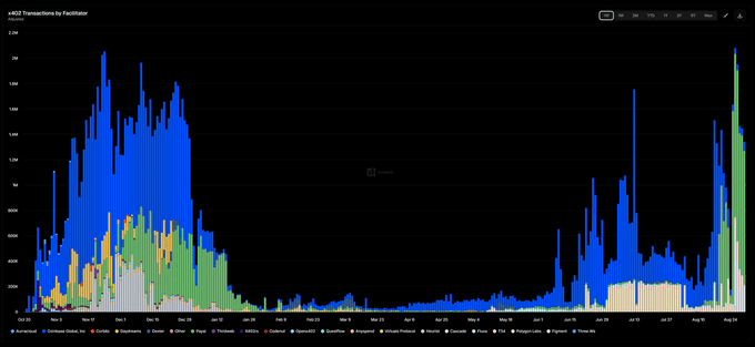 A colorful stacked bar chart titled 'x402 Transactions by Facilitator' displaying transaction volumes over time from October to August, with multiple facilitators represented in different colors.