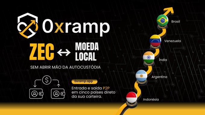 An advertisement for 'Oxramp' showing cryptocurrency exchange between ZEC and local currencies (Moeda Local) across countries including Brasil, Venezuela, Índia, Argentina, and Indonésia, with text 'SEM ABRIR MÃO DA AUTOCUSTÓDIA'.