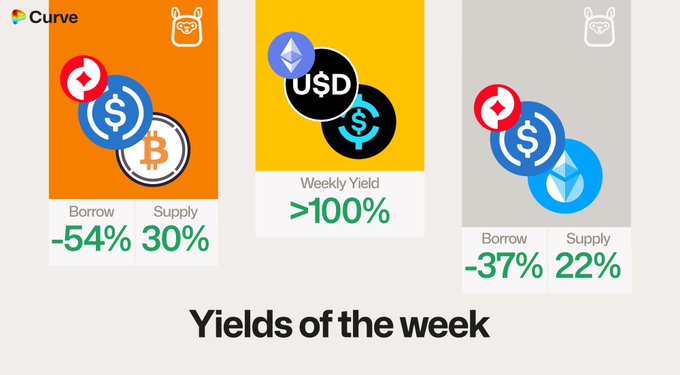 The image shows three different posters with various cryptocurrency symbols, including Bitcoin, USDC, and Etherium. The first poster has a yellow background and features a blue circle with a dollar sign inside. The second poster has an orange background and displays a black circle with a dollar sign on it. The third poster is white with a green circle containing a dollar sign. These posters are related to the post "Interesting week news.curve.finance/curve-best-yie".