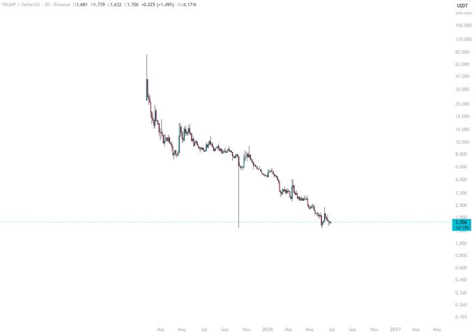 The image shows a 3D USDT price chart of the $TRUMP/SellerUSDT trading pair on Binance, displaying a steep decline from highs near $80 down to approximately $1.74—a ~98% crash that visually reinforces the post's claim about the token's devastating collapse and its role in eroding retail crypto trust.