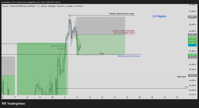 A Bitcoin/USDT 2-hour chart on Binance shows price currently trading at $65,861.33, bouncing between the "Weekly downtrend A vwap" overhead and the "Weekly Level (Ho 8 Jun)" below at 65,654.2, with annotations marking an "LH Region," a "Trim" point, and a completed "ddd" short target.