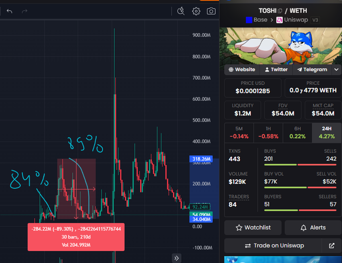 A trading chart for TOSHI/WETH token on Uniswap v3 shows a massive price spike and crash, with handwritten annotations of '84%' and '89%' drawdowns and a -89.30% drop over 30 bars.