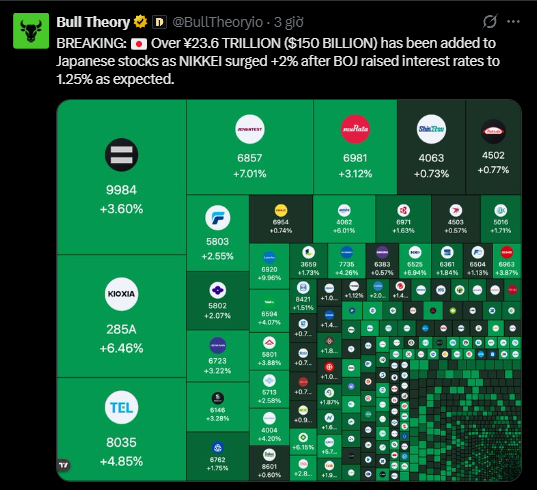 A financial tweet from 'Bull Theory' reporting that over ¥23.6 trillion has been added to Japanese stocks as the NIKKEI surged +2% after the BOJ raised interest rates, with visible tickers including 9984, 6857, 6981, 4063, 4502, 5803, and KIOXIA 285A.
