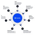 A diagram of the Mask Network ecosystem, showing the central 'Mask Network' hub connected to various features like Web3.0 and social media functions.