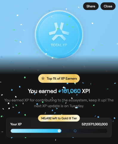 A celebratory XP rewards screen shows the user earned +161,060 XP, placing them in the Top 1% of XP earners with a total of 521,137/1,000,000 XP and 145,492 remaining to reach Gold III tier, perfectly matching the post's excitement about "XP Tuesday" on Abstract Chain.