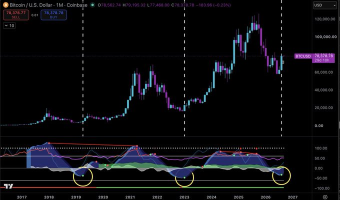 A Bitcoin/USD monthly candlestick chart from Coinbase showing BTC at $78,378.76 with a -10% decline, featuring three yellow-circled "bottom indicator" signals at the chart's lower momentum oscillator below zero around 2019, 2023, and 2026. The circled signals align with the post's claim of another bottom indicator forming for $BTC.