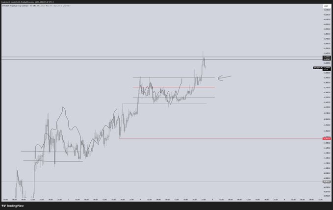 A TradingView BTCUSDT chart shows price action consolidating around the 63k level with a recent peak above, while a horizontal support line marks the 42,621.84 region; the image visually supports the post's view that persistence above 63k may sustain consolidation, but a re-entry into the marked resistance zone could trigger selling pressure.