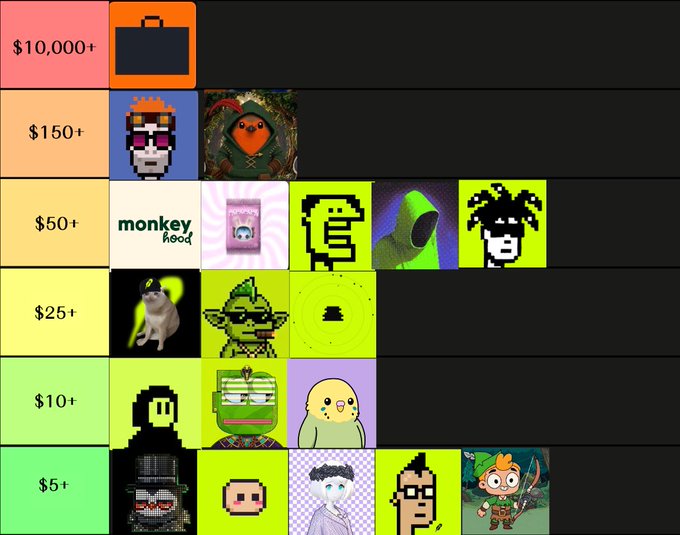A tiered price-list grid of NFT images ranging from $5+ up to $10,000+, featuring various pixel-art and illustrated collectible characters including 'monkey hood' and skull-themed avatars.