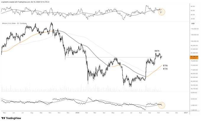 A TradingView daily candlestick chart of Bitcoin (BTC/USD) shows price surging from the $75k–$72k rising 200-day moving average zone up to a high near $87k, with the 1D RSI and ATR indicators both highlighted below their 50-day averages — visually supporting the post's view that BTC is pulling back after its first major bull sprint.