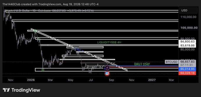 A TradingView chart of BTCUSD showing a downward trend with support and resistance lines, liquidity zones, and a daily low marked around $64,028-$66,014, dated August 19, 2026.