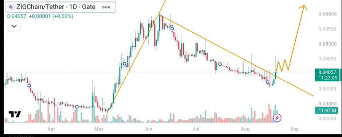 ZIGChain/Tether (ZIG) daily chart on Gate shows the token trading at $0.04057 (+0.02%) with a clear breakout above a descending trendline, supporting the post's claim of a major breakout underway and a target approaching $0.10.