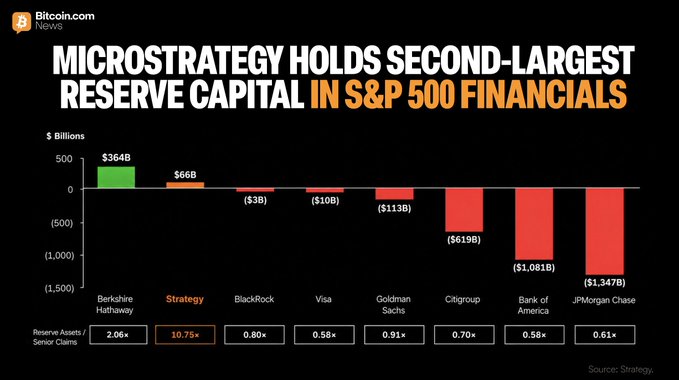 The image is a bar chart titled "MICROSTRATEGY HOLDS SECOND-LARGEST RESERVE CAPITAL IN S&P 500 FINANCIALS," displaying reserve assets/senior claims (in billions) for major financial companies. It shows Berkshire Hathaway leading at $364B, followed by Strategy (MSTR) at $66B with a 10.75x ratio, while BlackRock, Visa, Goldman Sachs, Citigroup, Bank of America, and JPMorgan Chase all show negative values ranging from -$3B to -$1.347T, supporting Michael Saylor's claim that Strategy holds the second-largest reserve capital among S&P 500 financial companies.