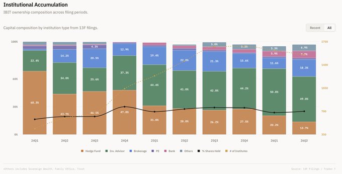 A stacked bar chart titled 'Institutional Accumulation' showing IBIT ownership composition by institution type from 13F filings across 24Q1 to 26Q2.