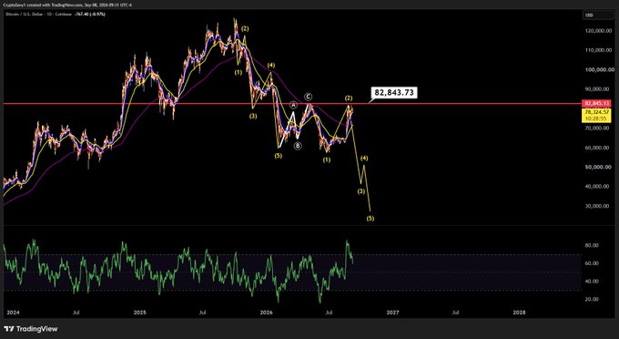A TradingView chart of Bitcoin (BTC/USD) on Coinbase displays a bearish Elliott Wave count with labeled waves (1)-(5) showing a sharp decline from highs near $110,000 down toward $30,000, with key resistance marked at 82,843.73 and an RSI indicator below. The accompanying post "Still valid AF, Bottom in October" suggests the analyst maintains a bearish Altcoin Season Index forecast, expecting Bitcoin to find a bottom in October within this projected downtrend.