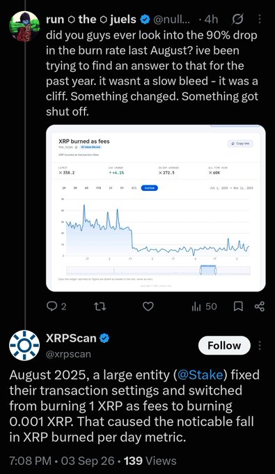A screenshot of an X post by “run ◎ the ◎ jewels” questions the 90% drop in XRP’s burn rate; a reply from verified “XRPScan” says a large entity changed transaction settings in August 2025, reducing burned fees from 1 XRP to 0.001 XRP.