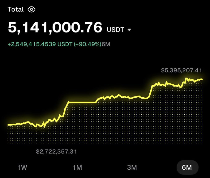 The image shows a Binance trading portfolio chart displaying a total balance of 5,141,000.76 USDT, with a gain of +2,549,415.4539 USDT (+90.49%) over a 6-month period, visually supporting the post's claim of being up approximately $2.5 million in trading profits to promote the @alphacartel Discord trading group.