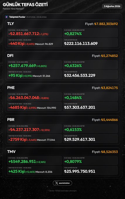 A daily money flow summary dated August 3, 2026, displays Turkish stock performance for tickers TLY (-₺2.851.667.712), DFI (+₺257.679.669), PHE (-₺6.263.047.048), PBR (-₺4.237.217.307), and TMV (+₺549.286.951), with corresponding prices, percentage changes, and trading volumes. The image visually confirms the post's reported inflow/outflow figures, showing that PHE experienced the largest net outflow while TMV saw the smallest gain.