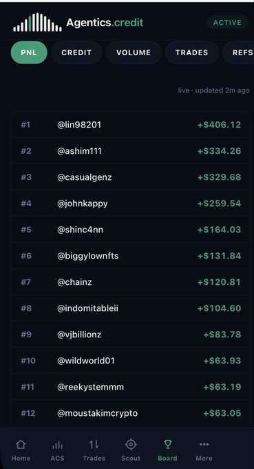 A screenshot of the 'Agentics.credit' mobile app leaderboard showing the top traders by PNL, led by '@lin98201' with +$406.12, updated 2 minutes ago.