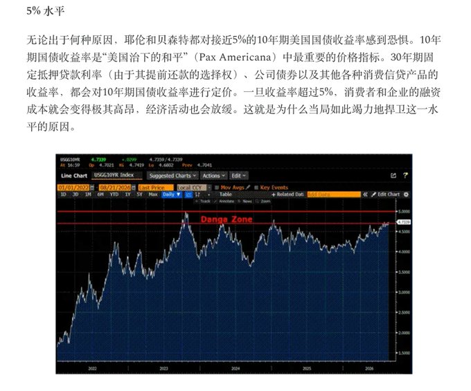 A Chinese article titled '5% Level' discussing concerns about the 10-year US Treasury yield approaching 5%, accompanied by a chart showing US 10-year Treasury yields near a marked 'Danger Zone.'