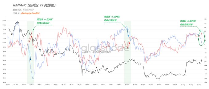 A multi-line chart from glassnode titled "RMMPC (亚洲区 vs 美国区)" tracks the Realized Market Momentum Price indicator across three regions (blue = US, red = Asia, black = Global) from late 2019 through mid-2023. Three green-highlighted zones with dotted arrows illustrate historical examples of "美国区 vs 亚洲区 颜色出现反转" (US vs Asia color reversals), visually demonstrating the regions' momentum shifts that the accompanying post describes as signaling when BTC price leadership transfers from US to Asian traders.