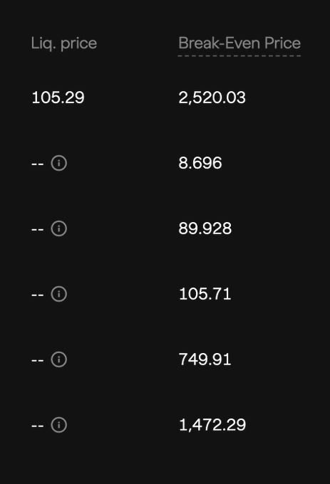 A dark screen showing financial data with two columns: 'Liq. price' showing 105.29 and several dashes, alongside 'Break-Even Price' listing values like 2,520.03, 8.696, 89.928, 105.71, 749.91, and 1,472.29.