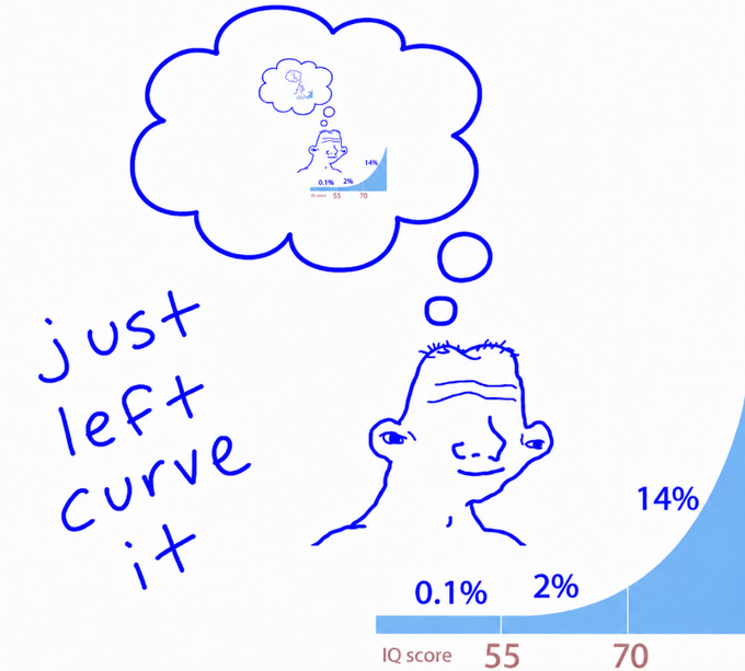 A hand-drawn meme shows a simple smiling figure contemplating a thought containing an IQ bell curve (with "55" and "70" marked at 0.1%, 2%, and 14%), while the text "just left curve it" appears alongside an expanded view of the same IQ distribution.

The image humorously illustrates the concept of "left-curving" a distribution—pushing values toward the low end—as suggested by the post's tongue-in-cheek intent to manipulate statistics rather than improve actual outcomes.