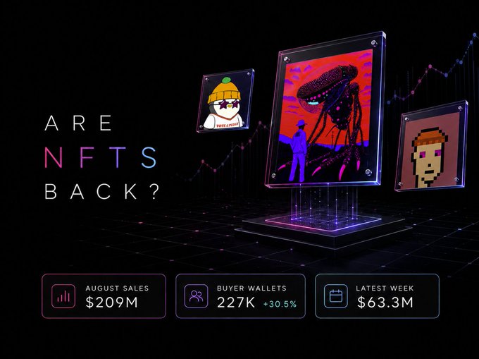 A dark-themed graphic asking 'ARE NFTS BACK?' featuring three framed pixel-art NFTs, with statistics below: 'AUGUST SALES $209M', 'BUYER WALLETS 227K +30.5%', and 'LATEST WEEK $63.3M'.