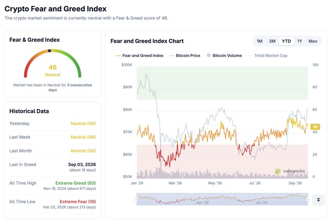 A CoinGecko "Crypto Fear and Greed Index" dashboard showing a current score of 46 (Neutral), with a historical chart displaying Bitcoin price, volume, and market cap trends from Jan to Sep '26.
