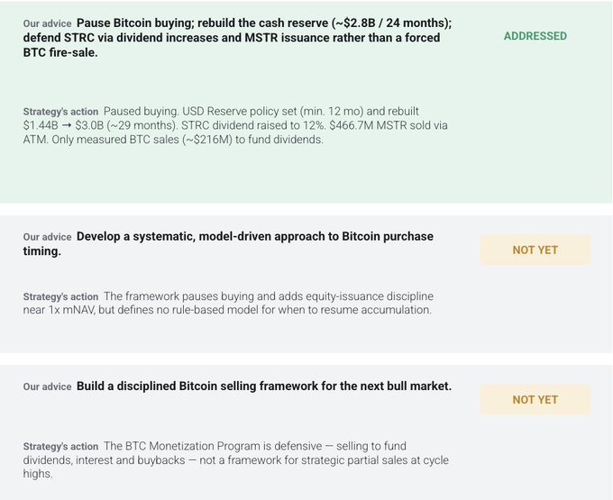 A chart showing the alignment between our advice and Strategy's actions, marking the Bitcoin purchase pause and cash reserve rebuild as "ADDRESSED," while systematic Bitcoin purchase timing and a disciplined selling framework remain "NOT YET." Key figures shown include $2.8B/24-month cash reserve target, $1.44B → $3.0B reserve rebuild, 12% STRC dividend, $466.7M MSTR sold via ATM, and ~3,588 BTC sales.