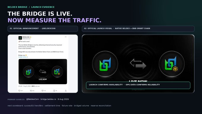 The image is a "Launch Evidence" graphic for Beldex (BELDEX/BELDEXCOIN) Bridge, headlined "THE BRIDGE IS LIVE. NOW MEASURE THE TRAFFIC." It features two panels: one showing the official @BeldexCoin Twitter announcement (dated 8 Aug 2026) of the bridge going live between native Beldex and BNB Smart Chain, and another displaying a "LAUNCH CONFIRMS AVAILABILITY • OPS DATA CONFIRMS RELIABILITY" visual with bridge logos and a bidirectional arrow, supporting the post's emphasis on now tracking successful transfers, settlement times, and bridged volume.