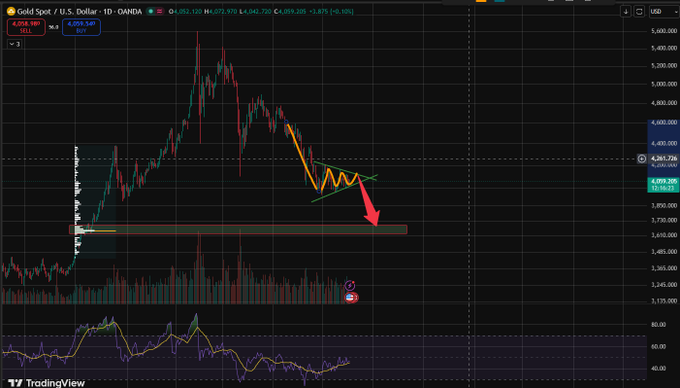 A TradingView candlestick chart of Gold Spot/U.S. Dollar (XAU/USD) on the daily timeframe shows price action forming a descending triangle pattern near $4,041.70, with orange trendlines illustrating the converging support and resistance and a large red arrow projecting a bearish breakdown toward the $3,700–3,800 demand zone.