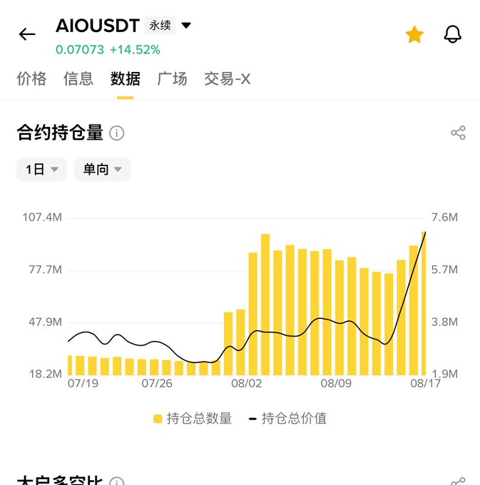 A cryptocurrency data dashboard showing the AIOUSDT perpetual contract with price at 0.07073 (+14.52%), displaying a bar chart of contract open interest (持仓总数量) and a line chart of total open interest value (持仓总价值) from 07/19 to 08/17.