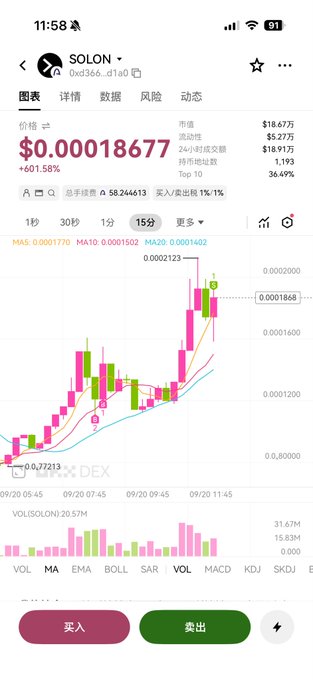 A cryptocurrency trading app screenshot showing the SOLON token at $0.00018677 with a +601.58% gain, featuring a candlestick chart and Chinese text buttons for buying (买入) and selling (卖出).