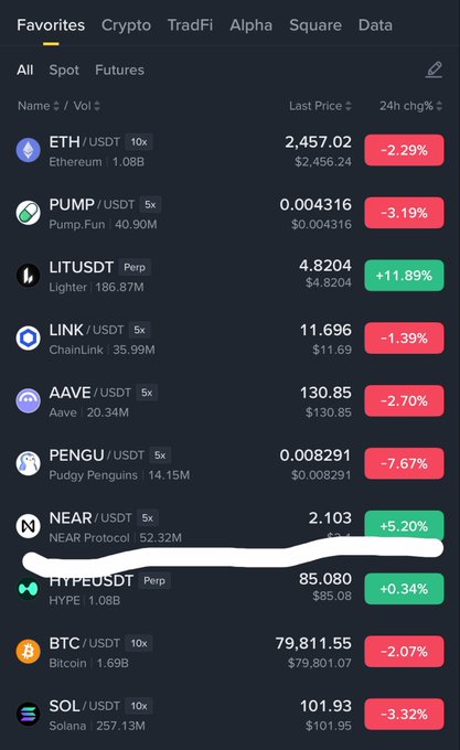 A Binance-style "Favorites" crypto price list showing various USDT trading pairs, with **NEAR/USDT** highlighted at $2.103 (+5.20%) as the only green/gaining asset among mostly red tickers like ETH (-2.29%), PUMP (-3.19%), LINK (-1.39%), AAVE (-2.70%), PENGU (-7.67%), BTC (-2.07%), and SOL (-3.32%). The image supports the post's claim that NEAR is the lone positive performer ("finally moving") and only laggard catching up in the poster's portfolio.