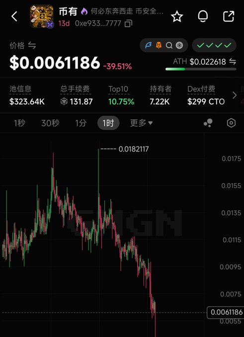 A cryptocurrency trading chart showing a token (address 0xe933...7777) priced at $0.0061186, down 39.51%, with a 1-hour price graph displaying a significant downward trend from a peak of $0.0182117.