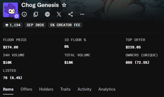 The image displays an OpenSea-style NFT collection page for "Chog Genesis," featuring a small purple-haired character icon and showing key statistics: a floor price of $274.66, top offer of $228.05, 24-hour volume and total volume both at $10k, 866 unique owners (72.5%), and 76 items listed (6.4%), with a 5% creator fee and 1,194 total items minted in September 2026. This aligns with the post's announcement about the Chog NFT mint going live in the Monad ecosystem, confirming the collection is now active and tradeable on OpenSea, with the floor price hovering near the mentioned ~$300 USDT estimate.