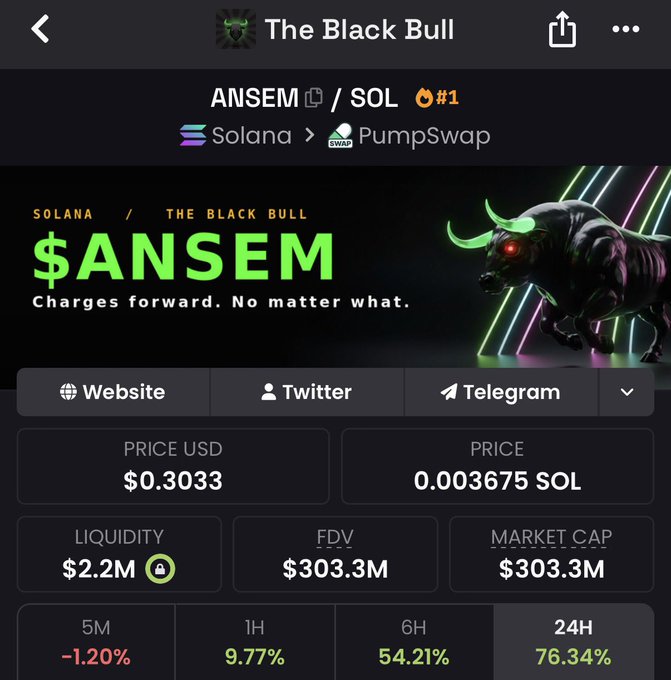 A cryptocurrency tracking app displays "$ANSEM" (The Black Bull) token on Solana/PumpSwap, showing a price of $0.3033 with massive gains of 9.77% (1H), 54.21% (6H), and 76.34% (24H), supporting the caption's excitement about the token's upward momentum.