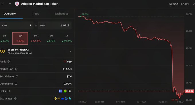A cryptocurrency trading chart for 'Athletic Madrid Fan Token' (ATM) priced at $1.642, showing a sharp red downward trend line on a 1-day chart.