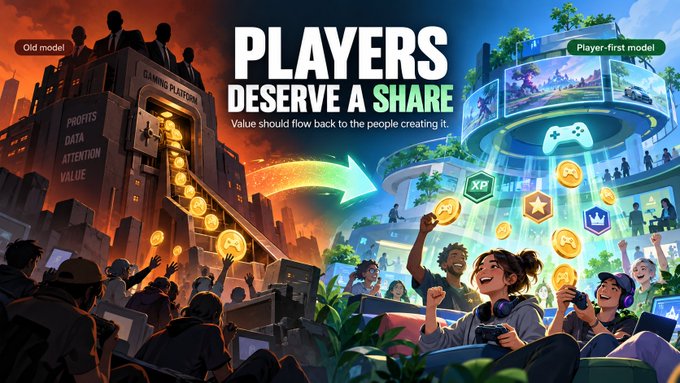 The image contrasts the "Old model" gaming platform—where value (profits, data, attention) flows upward to shadowy figures in suits—with a "Player-first model" featuring diverse, smiling gamers receiving rewards like XP, coins, and stars, under the headline "PLAYERS DESERVE A SHARE: Value should flow back to the people creating it." It visually reinforces the post's message by depicting the shift from centralized platform profit extraction to a system where economic value is redistributed back to the players who generate it, aligning with PlayOnMint's push for player-owned economic benefits rather than just another token.