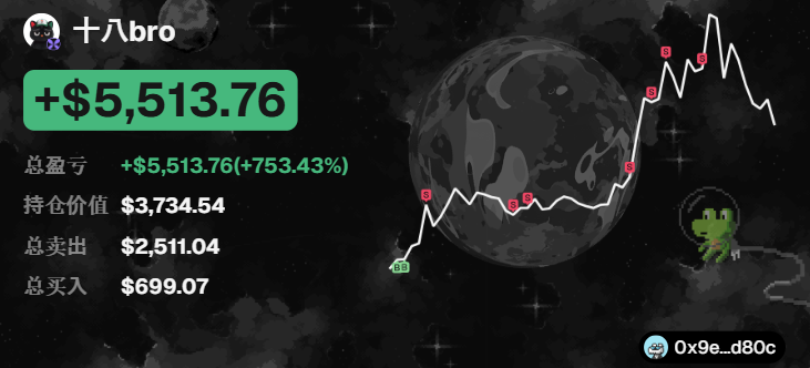 A dark-themed portfolio dashboard displays the trader "十八bro" showing a total profit of +$5,513.76 (+753.43%) with holdings of $3,734.54, total sells of $2,511.04, and total buys of just $699.07, alongside a rising price chart with buy/sell markers on a globe graphic. The image visually celebrates the massive returns from a meme coin trade, directly illustrating the post's claim of turning $699 into $5.68K (approximately an 8x gain) using GMGN's sniping tool.