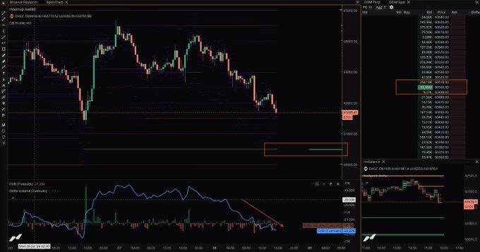 A Binance Footprint chart of BTC/USDT Perpetual shows spot sell orders (highlighted in the order book) overwhelming buy support, with price breaking down toward a passive bid zone highlighted at approximately $60,500, illustrating the failed defense of recent lows referenced in the commentary.