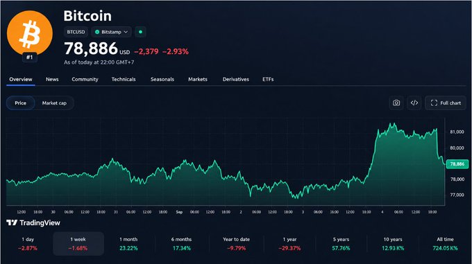 A TradingView chart displays Bitcoin (BTCUSD) priced at 78,886 USD, down 2.93% (-2,379), with a 1-year return of -29.37%.