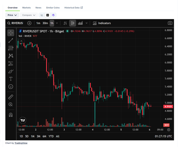 The image shows a screenshot from a stock monitoring software called RiverScript, which displays a chart of the performance of a certain stock over time. The chart reveals several ups and downs in the stock's value, indicating fluctuations within the market. In addition to showing the current price changes, it also provides historical data for comparison. The post on the website suggests that the rapid ups and downs are likely due to market confusion or uncertainty about the correct price. This highlights how long it may take for a stock trader to understand the true value of the investment after such frequent fluctuations have occurred in the past.