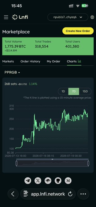 The image shows the LNFI Marketplace displaying a price chart for the $PPRGB token, with a current price of 268 sats (+1.14%) and a visible resistance level near the 300 sat mark, supporting the post's analysis of resistance and renewed volume on the token.