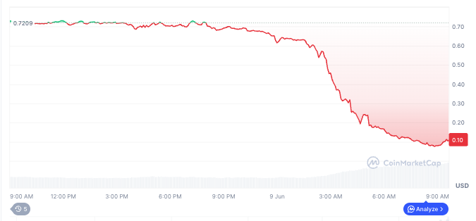 The image displays a data graph that shows an upward-sloping trend over time, with cryptocurrency tokens being sent from one address to another across six different addresses. The graph starts at 0 ETH (U dollar) and increases towards 1 ETH as time progresses. The tokens are transferred for a total value of $16320 eth.